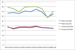 greenhouse temperature chart